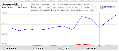 Maximum number of visitors amongst all matrimonial sites