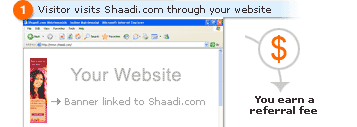 Visitor visits Shaadi.com through your website