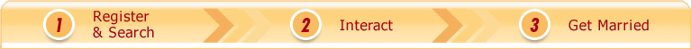 (1) Register & Search &nbsp; (2) Interact &nbsp; (3) Get Married